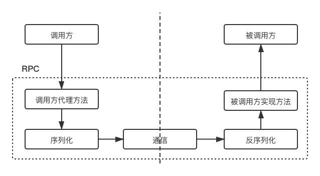 rpc具体流程